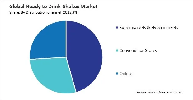 Ready to Drink Shakes Market Share and Industry Analysis Report 2022 Ready to Drink Shakes Market Share and Industry Analysis Report 2022