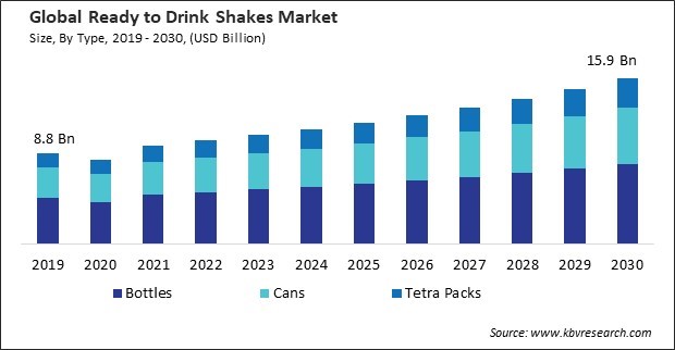 Ready to Drink Shakes Market Size - Global Opportunities and Trends Analysis Report 2019-2030