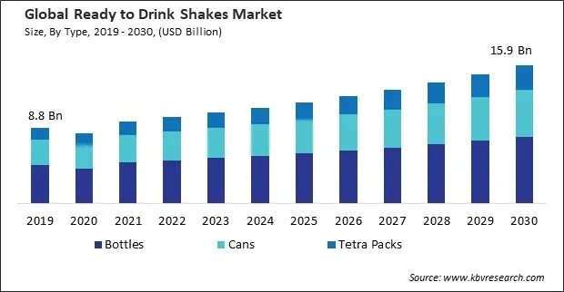 Ready to Drink Shakes Market Size - Global Opportunities and Trends Analysis Report 2019-2030 Ready to Drink Shakes Market Size - Global Opportunities and Trends Analysis Report 2019-2030
