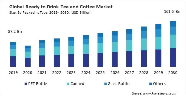 Ready to Drink Tea and Coffee Market Size - Global Opportunities and Trends Analysis Report 2019-2030