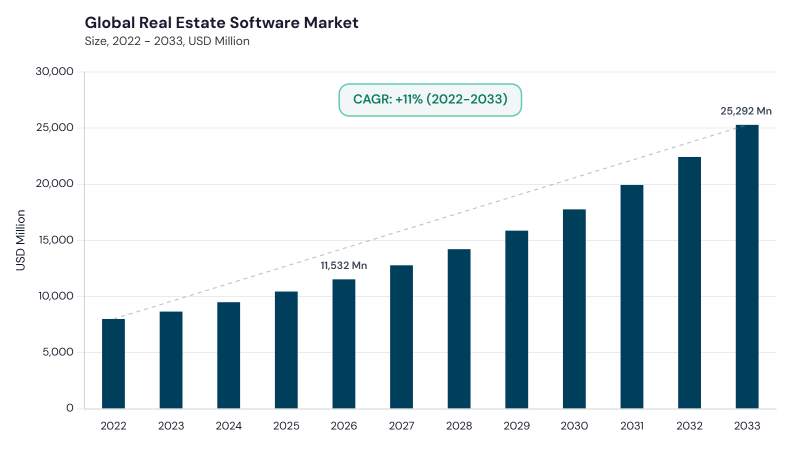 Real Estate Software Market CAGR and growth forecast Real Estate Software Market CAGR and growth forecast