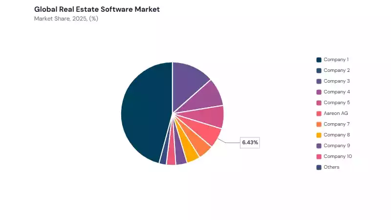 Real Estate Software Market share analysis Real Estate Software Market share analysis