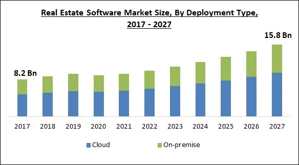 Real Estate Software Market Size - Global Opportunities and Trends Analysis Report 2017-2027