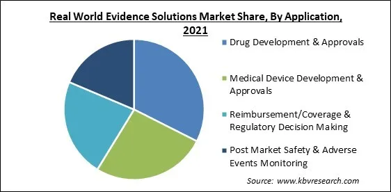 Real World Evidence Solutions Market Share and Industry Analysis Report 2021