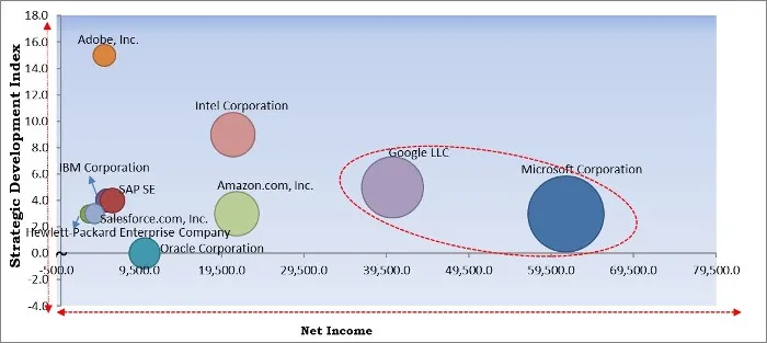Recommendation Engine Market - Competitive Landscape and Trends by Forecast 2027 Recommendation Engine Market - Competitive Landscape and Trends by Forecast 2027