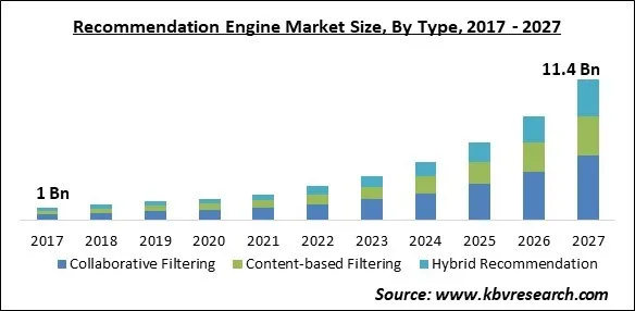 Recommendation Engine Market Size - Global Opportunities and Trends Analysis Report 2017-2027 Recommendation Engine Market Size - Global Opportunities and Trends Analysis Report 2017-2027