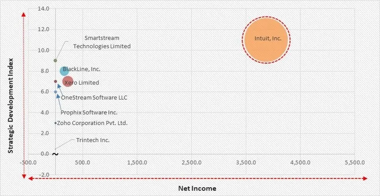 Reconciliation Software Market - Competitive Landscape and Trends by Forecast 2032