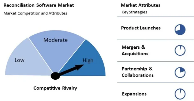 Reconciliation Software Market Competition and Attributes
