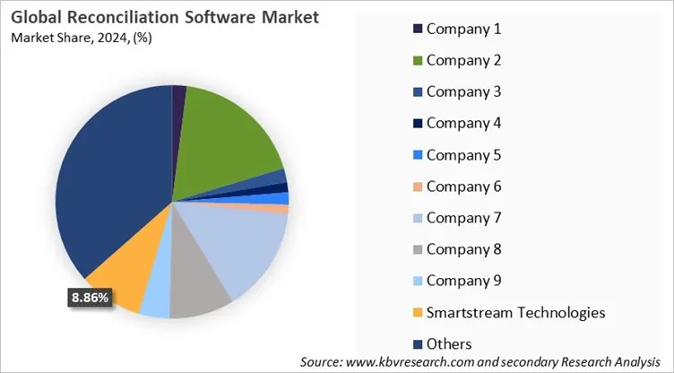 Reconciliation Software Market Share 2024