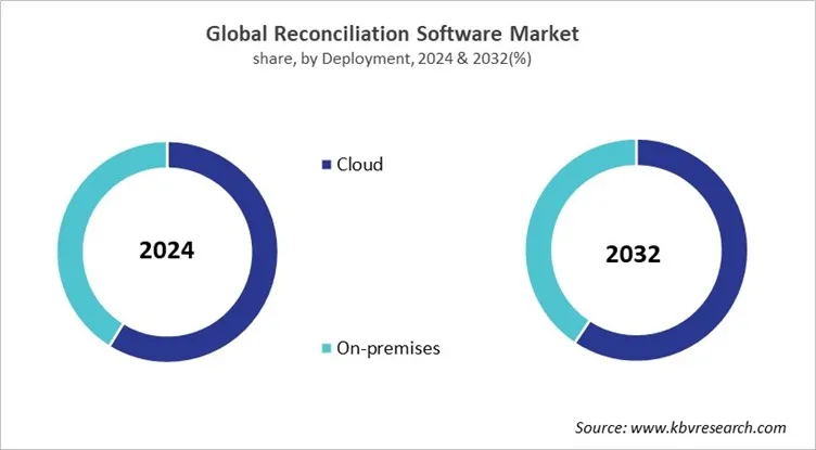 Reconciliation Software Market Share and Industry Analysis Report 2024