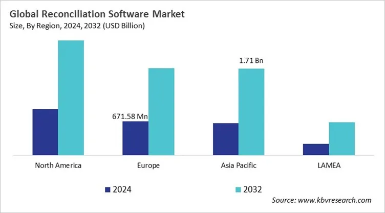  Reconciliation Software Market Size - By Region