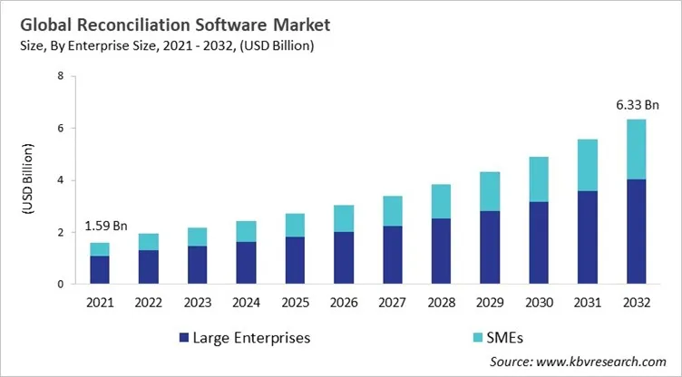Reconciliation Software Market Size - Global Opportunities and Trends Analysis Report 2021-2032