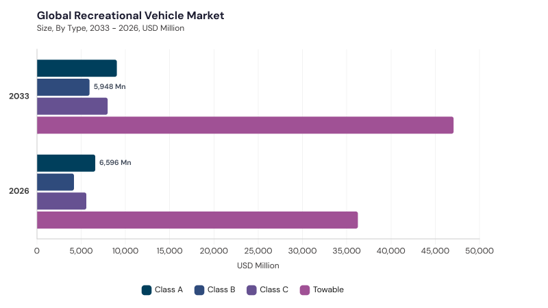 Recreational Vehicle Market segment size and growth forecast Recreational Vehicle Market segment size and growth forecast