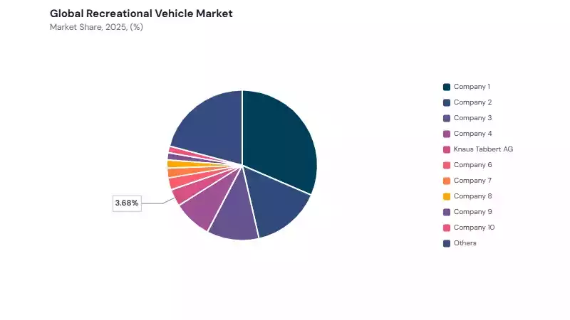 Recreational Vehicle Market share analysis Recreational Vehicle Market share analysis