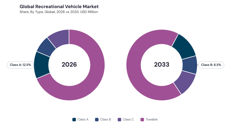 Recreational Vehicle Market segment Share Recreational Vehicle Market segment Share
