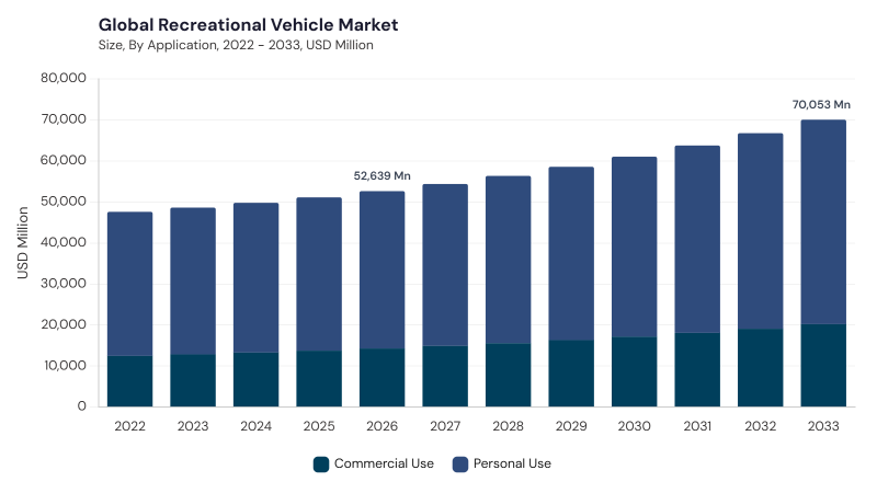 Recreational Vehicle Market size and growth forecast (2022-2033) Recreational Vehicle Market size and growth forecast (2022-2033)