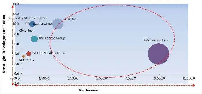 Recruitment Process Outsourcing Market Cardinal Matrix