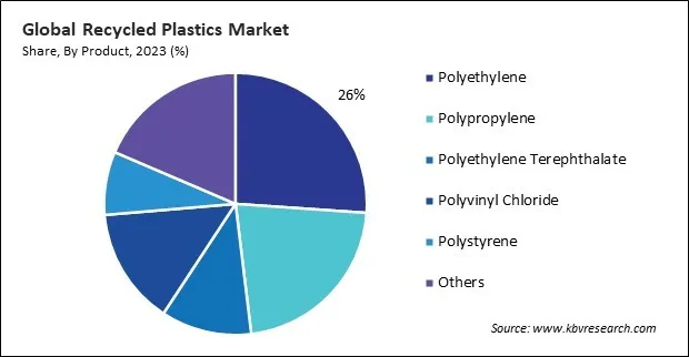 Recycled Plastics Market Share and Industry Analysis Report 2023 Recycled Plastics Market Share and Industry Analysis Report 2023