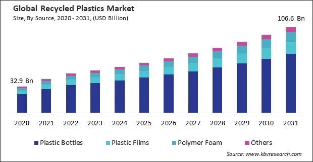 Recycled Plastics Market Size - Global Opportunities and Trends Analysis Report 2020-2031 Recycled Plastics Market Size - Global Opportunities and Trends Analysis Report 2020-2031