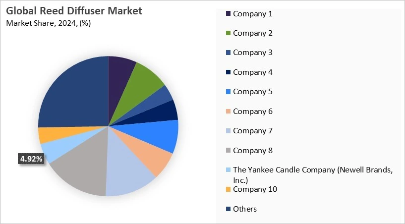 Reed Diffuser Market Share 2024