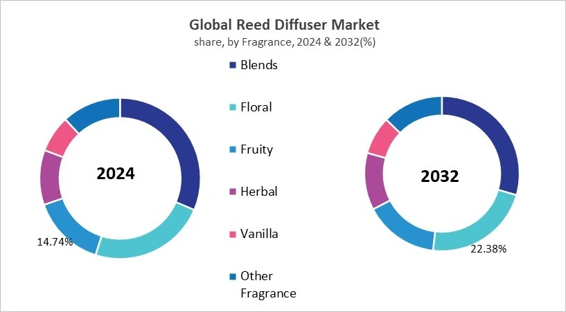 Reed Diffuser Market Share and Industry Analysis Comparison 2024 & 2032