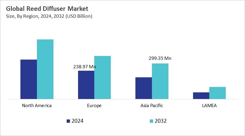 Reed Diffuser Market Size - By Region