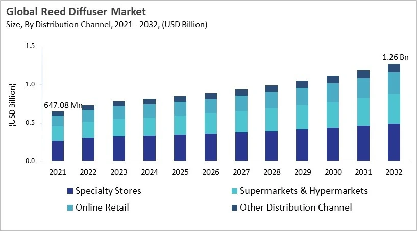 Reed Diffuser Market - Global Opportunities and Trends Analysis Report 2021-2032