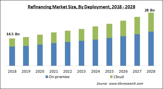 Refinancing Market - Global Opportunities and Trends Analysis Report 2018-2028 Refinancing Market - Global Opportunities and Trends Analysis Report 2018-2028