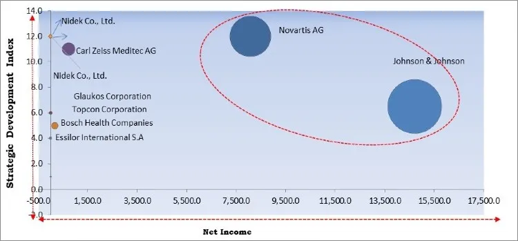 Refractive Surgery Devices Market - Competitive Landscape and Trends by Forecast 2027