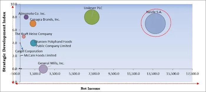 Refrigerated Snacks Market - Competitive Landscape and Trends by Forecast 2027 Refrigerated Snacks Market - Competitive Landscape and Trends by Forecast 2027