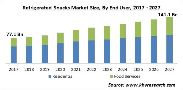 Refrigerated Snacks Market Size - Global Opportunities and Trends Analysis Report 2021-2027 Refrigerated Snacks Market Size - Global Opportunities and Trends Analysis Report 2021-2027