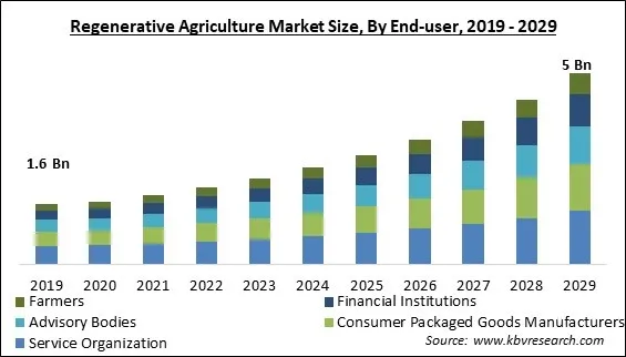 Regenerative Agriculture Market Size - Global Opportunities and Trends Analysis Report 2019-2029