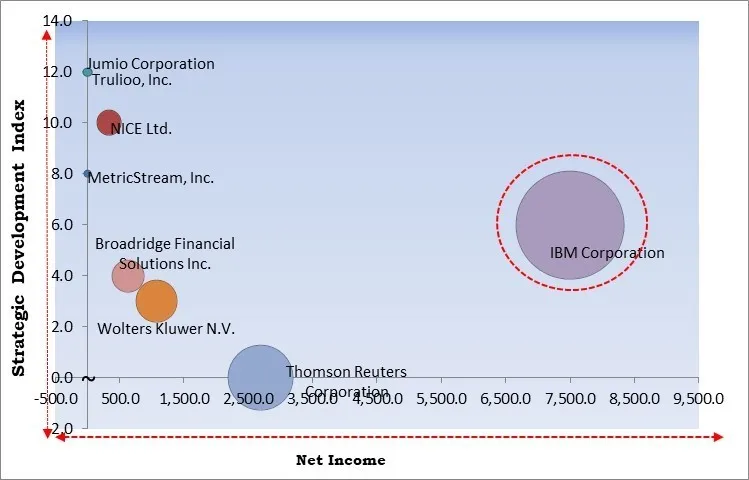RegTech Market - Competitive Landscape and Trends by Forecast 2031