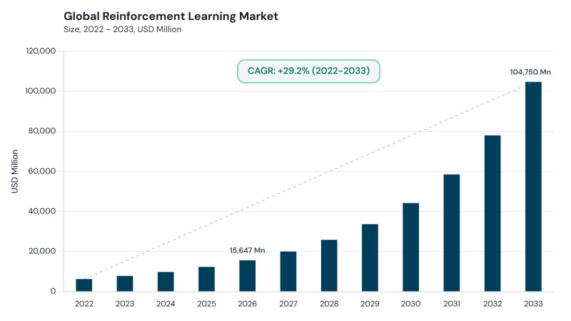 Reinforcement Learning Market CAGR and growth forecast Reinforcement Learning Market CAGR and growth forecast
