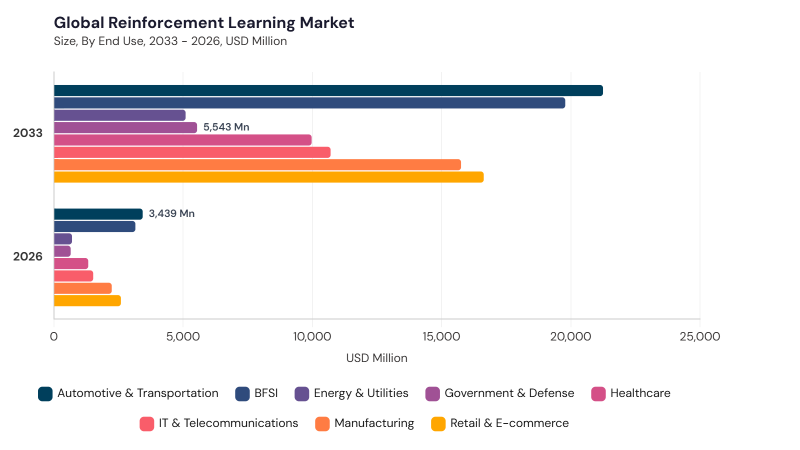 Reinforcement Learning Market segment size and growth forecast Reinforcement Learning Market segment size and growth forecast