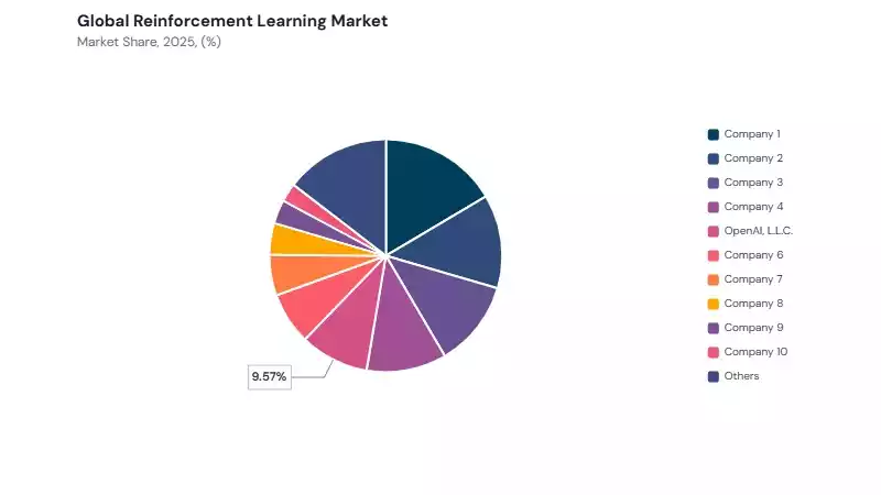 Reinforcement Learning Market share analysis Reinforcement Learning Market share analysis