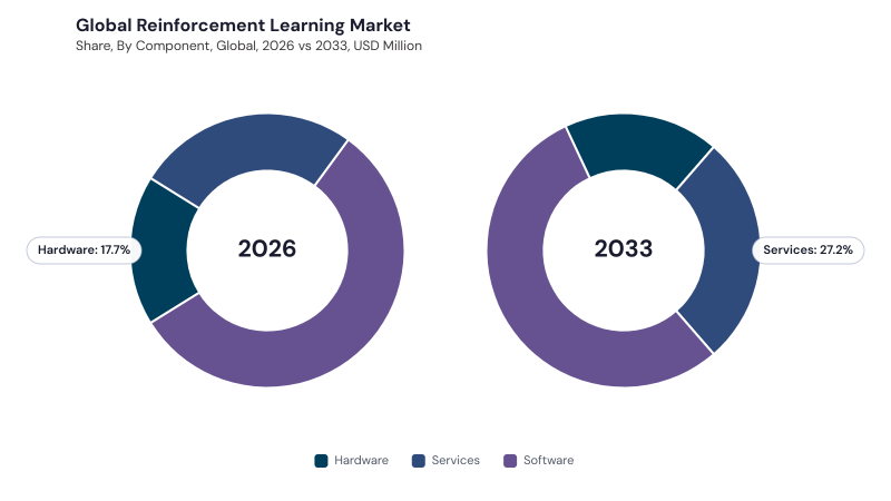 Reinforcement Learning Market segment Share Reinforcement Learning Market segment Share