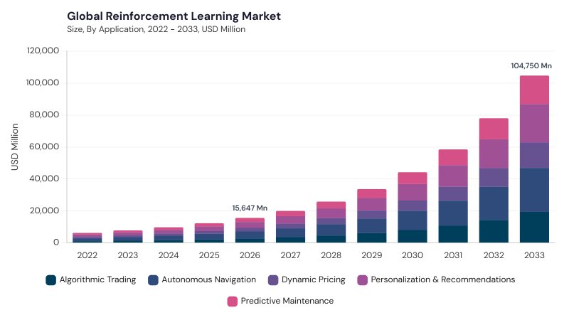 Reinforcement Learning Market size and growth forecast (2022-2033) Reinforcement Learning Market size and growth forecast (2022-2033)