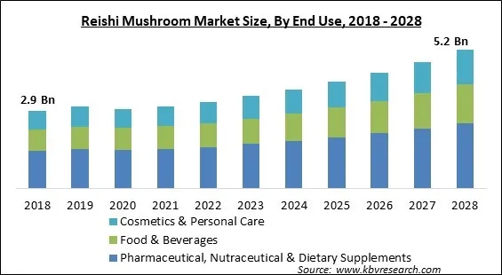 Reishi Mushroom Market - Global Opportunities and Trends Analysis Report 2018-2028