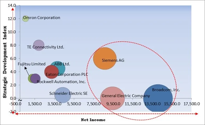 Relay Market - Competitive Landscape and Trends by Forecast 2030