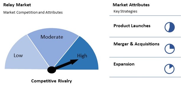 Relay Market Competition and Attributes