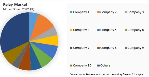 Relay Market Share 2022