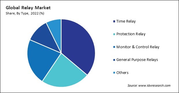 Relay Market Share and Industry Analysis Report 2022