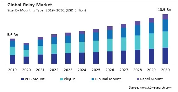 Relay Market Size - Global Opportunities and Trends Analysis Report 2019-2030