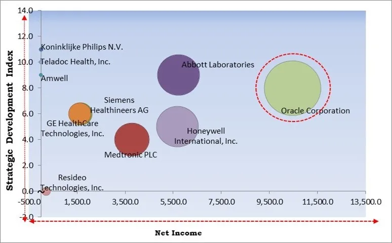 Remote Healthcare Market - Competitive Landscape and Trends by Forecast 2031 Remote Healthcare Market - Competitive Landscape and Trends by Forecast 2031