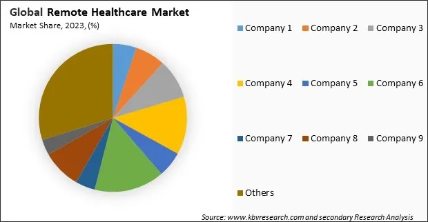 Remote Healthcare Market Share 2023 Remote Healthcare Market Share 2023