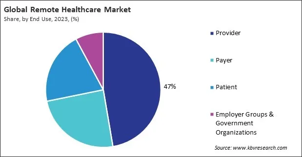 Remote Healthcare Market Share and Industry Analysis Report 2023 Remote Healthcare Market Share and Industry Analysis Report 2023