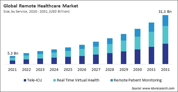Remote Healthcare Market Size - Global Opportunities and Trends Analysis Report 2020-2031 Remote Healthcare Market Size - Global Opportunities and Trends Analysis Report 2020-2031