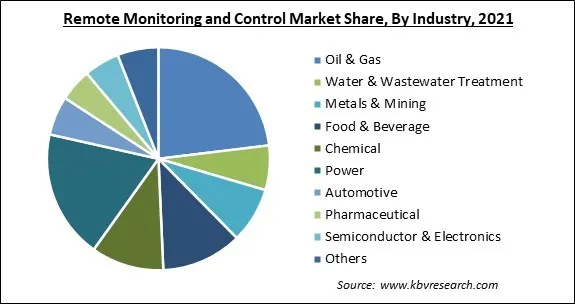 Remote Monitoring and Control Market Share and Industry Analysis Report 2021