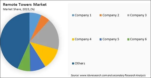 Remote Towers Market Share 2023 Remote Towers Market Share 2023